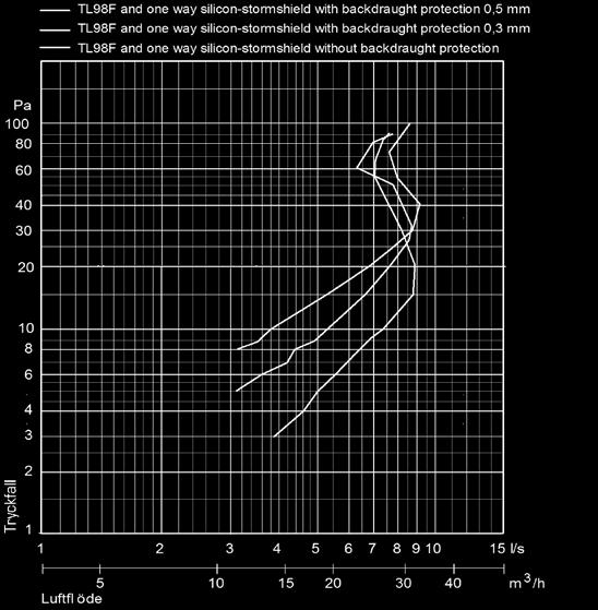 35 m 3 /h 20 Pa = 40 m 3