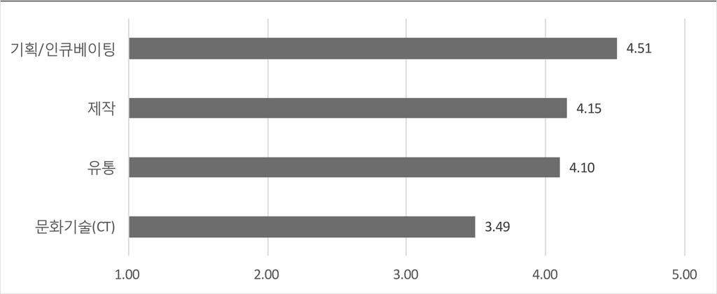 86 콘텐츠산업재정정책의진단과개선방안 < 표 40> 콘텐츠산업지원정책의각부문별중요도 번호 항목 평균 표준편차 순위 1 기획 / 인큐베이팅 4.51(4.59) 0.71(0.67) 1 2 제작 4.15(4.12) 0.65(0.71) 2 3 유통 4.10(4.07) 0.66(0.65) 3 4 문화기술 (CT) 3.49(3.54) 1.05(1.