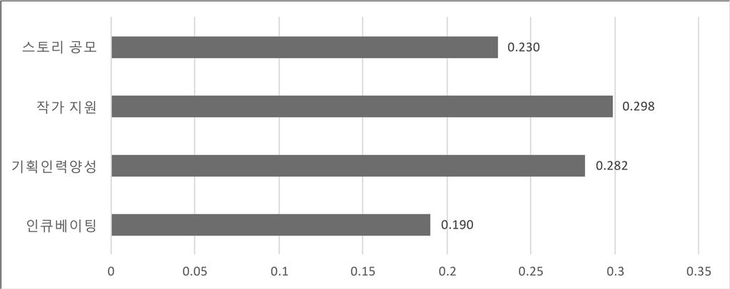 제 1 부콘텐츠재정정책의현황과개선방안 93 [ 그림 11] 지원단계별요인의상대적중요도및우선순위 2단계분석은콘텐츠산업지원 3개요인에대한각하위항목간쌍대비교를실시하였다. 분석결과첫째, 기획및인큐베이팅부문에서는 작가지원 (.298) 이가장중요한항목으로평가되었다. 이어 기획인력양성 (.282), 스토리공모 (.230), 인큐베이팅 (.190) 순으로나타났다.