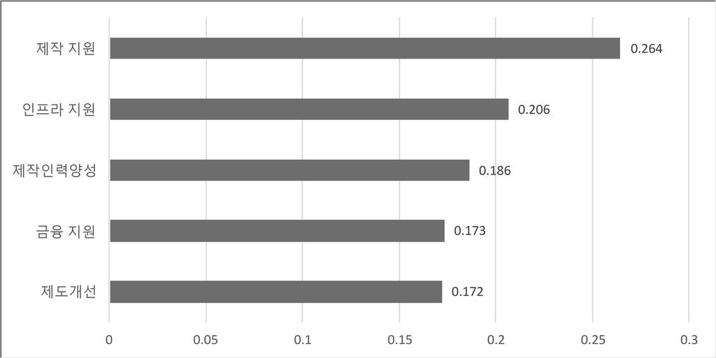 94 콘텐츠산업재정정책의진단과개선방안 [ 그림 13] 제작지원하위요인의상대적중요도및우선순위 셋째, 유통부문에서는 해외유통 (.320) 이가장중요한항목으로평가되었다. 이어 국내유통 (.