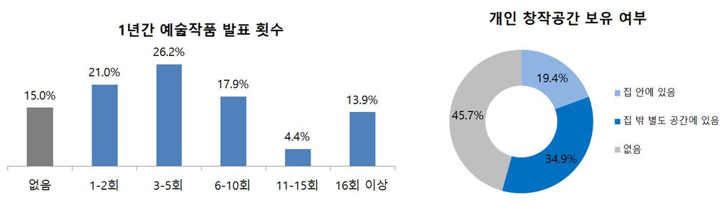 9% 로창작활동을위한공간이절대적으로부족함을알수있다. 예술인들의저작권보유현황을살펴보면저작권보유에따른수입이있는인원이 17.8% 이며, 분야별로는대중음악이 68.7%, 만화가 55.7%, 문학이 26.1%, 영화는 25.2%, 방송은 22.4% 로저작권을통한수입을기대할수있는예술분야가편중되어있음을나타낸다.