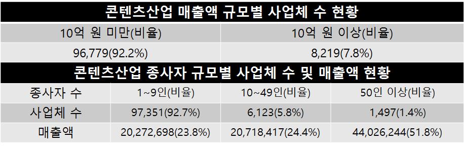 102 콘텐츠산업재정정책의진단과개선방안 육환경을가진교육시장에의해노동시장이열악해지고다시교육시장의질이떨어지는악순환이반복된다. 특히중소벤처기업의인력불안정성은지속적인창작에의환경에장애가된다. 2015 년콘텐츠산업사업체는전년대비 0.4% 감소했으며 2011 년부터는연평균 2.0% 감소하였다. 콘텐츠산업사업체를자세히살펴보면 10억원미만의매출규모를가진사업체는 92.