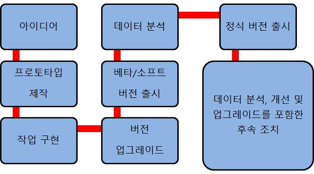 제 2 부콘텐츠재정정책의이슈별검토 103 인되고학습기회로여겨지는긍정적인작업분위기가조성된다. 슈퍼셀은수년 동안십여개의게임프로젝트를중단하였으며그때마다샴페인을마시며실패를 수업으로여기며축하하는전통을가지고있다. [ 그림 19] 슈퍼셀의프로젝트진행과정 * 출처 : Helenius, M., Kettunen, P., & Frank, L.