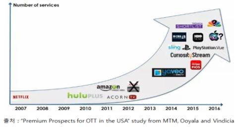 110 콘텐츠산업재정정책의진단과개선방안 [ 그림 20] OTT 서비스현황 * 출처 : Premium Prospects for OTT in the USA