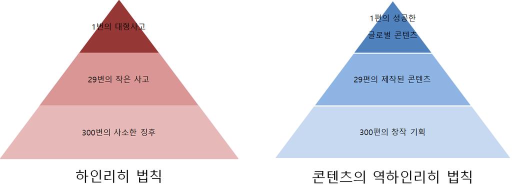 큰사고가일어나기전에작은여러번의사고가일어난다는하인리히법칙을콘텐츠시장에적용한역하인리히법칙은 1편의성공한글로벌콘텐츠가나오기위해서는 29편의제작된콘텐츠가필요하고,