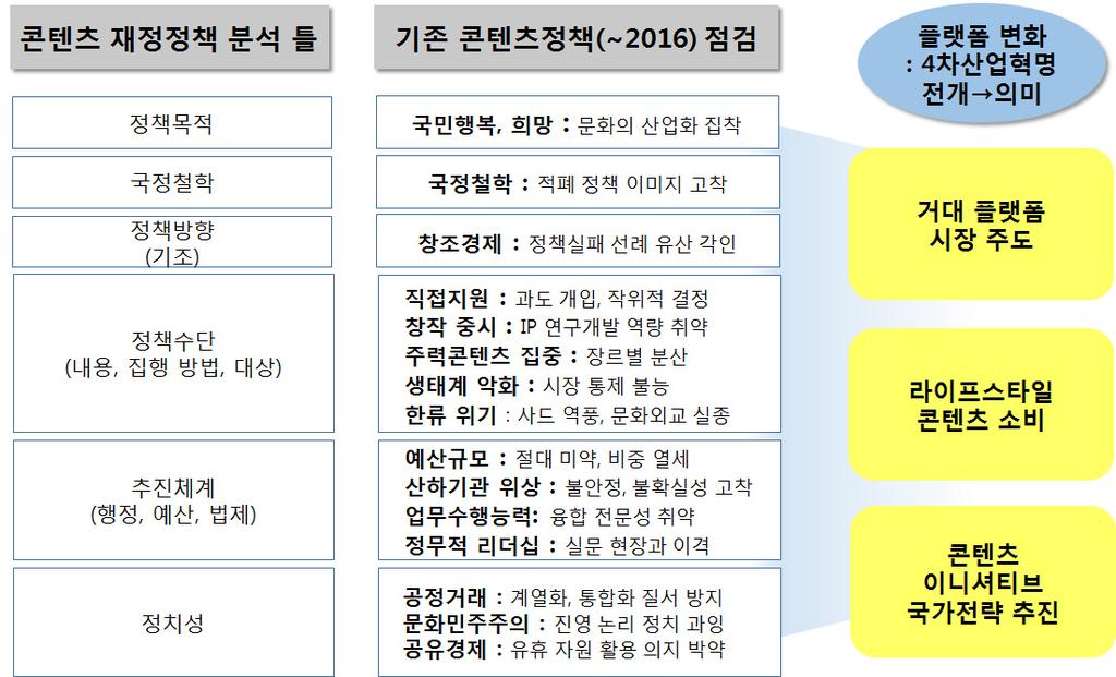 제 2 부콘텐츠재정정책의이슈별검토 117 화적환경, 기술적환경 2 콘텐츠관련정책문제의내용과형성과정, 정책문제의정책의제화과정 3 콘텐츠관련정책분석과대안개발 4 콘텐츠발전전략수립과관련한이슈 5 콘텐츠관련정책의결정요인, 결정과정, 의사결정참여자, 이해관계조정 6 콘텐츠관련정책의집행구조 ( 조직, 인력, 재정 ), 집행에영향을미치는요인, 정책집행의순응과불응,