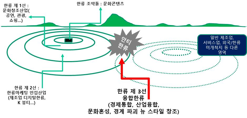 제 2 부콘텐츠재정정책의이슈별검토 125 산업으로드넓게동심원확장을해나갔다. 이후한류제 2선은한류마케팅이활발하게이루어지는관련제조업과디지털한류, K-뷰티등전략적인접영역과외부효과 (External Effect) 발생지점이었다.