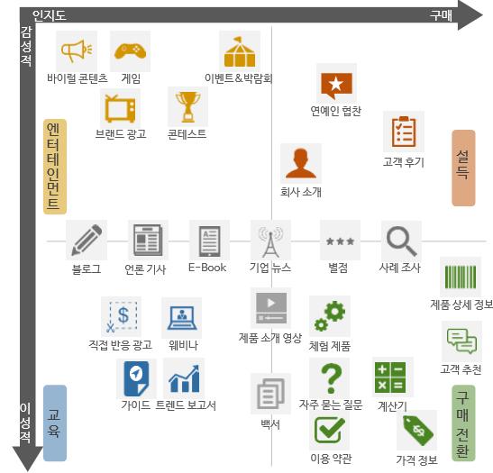 제 2 부콘텐츠재정정책의이슈별검토 139 나. 품질고도화 1) 감성적콘텐츠와이성적콘텐츠가적절히결합되어야 거대플랫폼의글로벌첨단미디어서비스가강력해질수록콘텐츠품질에대한깐깐한소비자요구가일상화되게마련이다. 이에따라한국이만드는메이드인코리아콘텐츠에대한품질관리와인증, 수준고도화에대한특단의노력이필요하다.