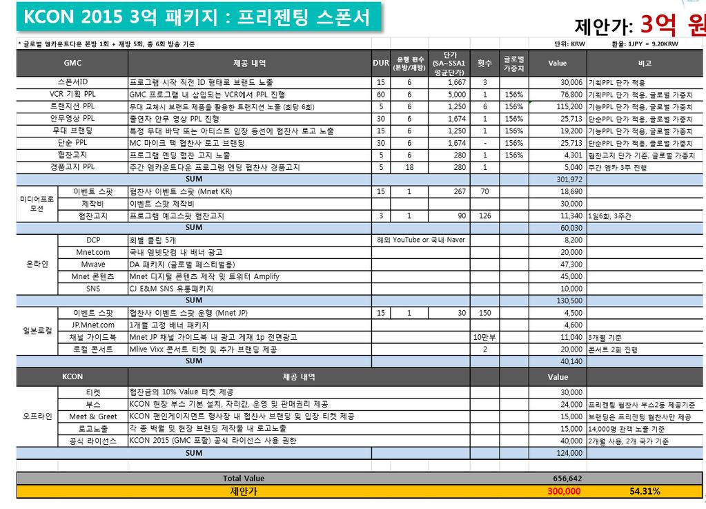 제 2 부콘텐츠재정정책의이슈별검토 143 CJ E&M 과같이브랜디드콘텐츠축제이용자대상수익모델적극전개하는경우도많아지고있다. CJ E&M 은온라인상디지털마케팅을강화하고자하는 KCON 2015 협찬광고주를위해 Mnet 채널의공식 SNS ( 트위터, 페이스북 ) 계정을통한추가 SNS 바이럴상품을활용하였다. 이회사는채널공식 SNS 계정을통한바이럴마케팅전략을추진했다.