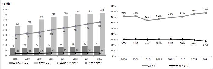 158 콘텐츠산업재정정책의진단과개선방안 공정거래의실상을정확하게파악하기위하여콘텐츠업체에대해자료요구권과 조사권을가져야한다. 2. 금융지원방안 가. 콘텐츠산업에서정책금융의필요성 콘텐츠산업의특수성으로인해자금조달의어려움을느끼는경우가보편적이다.