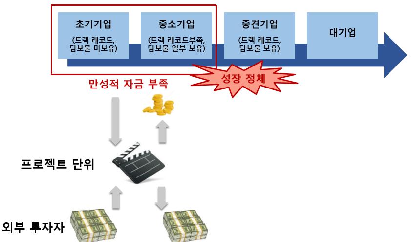 제 2 부콘텐츠재정정책의이슈별검토 159 실제로콘텐츠분야중소기업들은트랙레코드가부족하고제조업에비해담보물을보유하고있지않아은행권등금융회사지원을받지못하는경우가허다하다. 때문에만성적자금부족에허덕이다일시적프로젝트단위펀딩을위해외부투자자나정보보조금에의존하는이른바기형적변칙루트에들어서기십상이다.