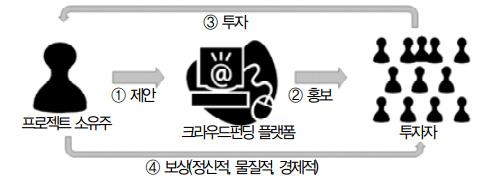 제 2 부콘텐츠재정정책의이슈별검토 169 * 출처 : 김규찬 (2012) 에서재작성 [ 그림 40] 크라우드펀딩과정 전통적으로문화예술프로젝트는부유한개인이나기업, 공공자금으로후원을받아왔는데, 크라우드펀딩은어떤사람도적은돈이라도주어진프로젝트에후원이가능하며, 간단하고, 개방적인재정지원메커니즘이라고볼수있다.