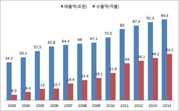 제 1 부콘텐츠재정정책의현황과개선방안 15 알려진바와같이우리나라콘텐츠산업매출액과수출액은지속적으로증가해왔고, 매출액에비해서수출액이상대적으로빠르게증가하였다 ( 그림1 참조 ).