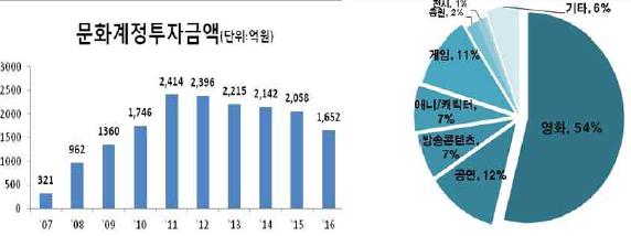 제 1 부콘텐츠재정정책의현황과개선방안 39 계정 출자약정액출자금납입내역 금액비율 ~07 08 09 10 11 12 13 14 15 16 합계 문화계정 5,120 20.9 1,500-1,200-520 400 300 200 541 360 5,021 중진계정 11,101 49.