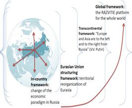 유라시아협력과한국의전략 : 일대일로구상, 북극항로, 에너지및경제협력 < 그림 2> Trans-Eurasian Belt RAZVITIE 출처 : Yakunin(2014).