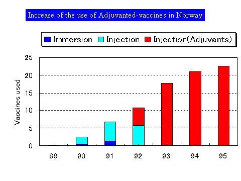 제 3 세부과제명 : 국내외백신개발에따른항생제사용감소사례분석 이있다. 노르웨이에서도이런문제로대체법을타진한바가있으나현재의기술로는 adjuvant 를첨가한주사용백신이가장적절하다고판단하여자동연속주사기를이용노동력을줄이는방법을우선적인방법으로택하고있다. 침지법도백신의종류에따라부분적으로는사용되고는있다.
