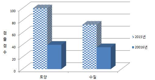 110 골프장농약잔류량검사결과 3.3 연도별농약잔류량검출결과비교 2012 2016 년까지충남도내의농약잔류 량검출골프장수를비교하였다 ( 표 4)