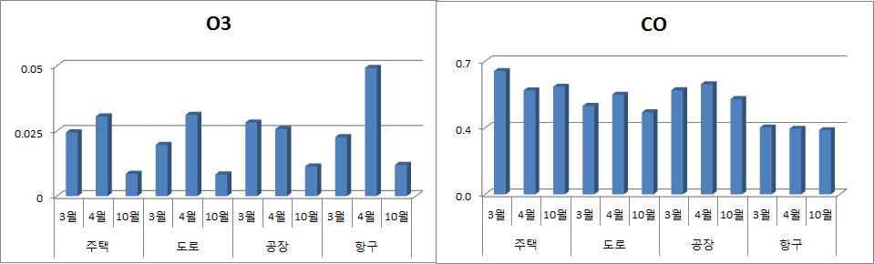 대산석유화학단지대기질변화조사결과 119 심하였으며, 시료채취지점에따라서는특별한차이점을발견할수없었다. 오존의시간 최대농도는 0.