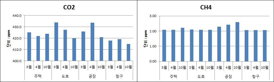 3 온실가스 이산화탄소는해운항만지역이 415~419 ppm 으로가장낮았고도로변지역및공장지역은 421~434 ppm으로다소높게검출되었다.