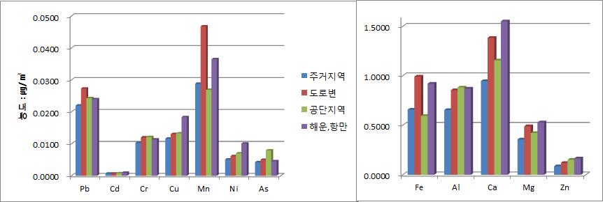 대산석유화학단지대기질변화조사결과 125 행이영향을끼쳤기때문인것으로추측된다. Ca, Mg 등일부항목은해운항만지역에서높게검출되었는데우드칩하역작업으로인한 비산먼지다량발생으로나타난일시적현상으로판단된다. 그림 11. 조사지점별금속물질농도 표 7.