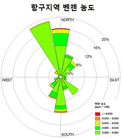 대산석유화학단지대기질변화조사결과 127 그림 12. SO2 와벤젠의채취지점별농도장미 3.8 충남지역대기오염측정망과대기질비교 표 9. 채취지점별농도비교 ( 단위 : μg / m3 ) 구분 조사기간 PM-10 NO 2 SO 2 대산지역충남평균대산지역충남평균대산지역측정망 공장인접주거지역 3.8~3.14 51 52 0.016 0.012 0.003 0.004 4.