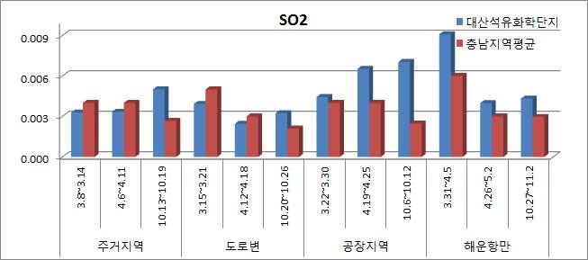 대산석유화학단지대기질변화조사결과 129 장밀집지역에서다소높았으나, 이외의다른지점은충남지역도시대기농도와비슷한것 으로나타났다. 오존은충남지역대기측정망평균농도보다다소낮았다. 그림 13. 충남지역측정망과 PM-10 농도 그림 14. 충남지역측정망과 SO2 농도 4.