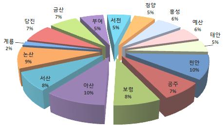 144 2016 년토양오염실태조사결과 Fig. 2. Soil survey of regional pointed status.