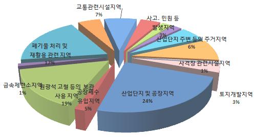 당진시순이었다. 그림 4는 14개오염원별조사지점비율을나타낸것으로산업단지및공장지역 43개소 (23.9 %), 폐기물처리및재활용관련지역 34개소 (18.9 %) 로이두지역이전체조사지점의 42.