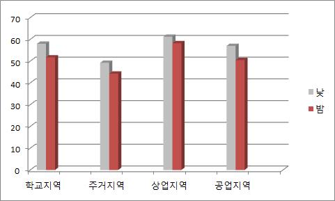 천안지역환경소음실태조사결과 169 3. 결과및고찰 3.