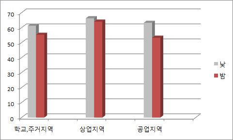 그림 1에서와같이학교지역, 주거지역, 공업지역에서는낮 밤소음도의차이가 5 ~ 10 db(a) 이었으나상업지역에서는 2 ~ 3 db(a) 로작은차이를보이는데이는밤늦게영업하는상업지역특성에기인하는것으로판단된다. Fig. 1. Regional state during the day and night compared to the average noise level Table 2.