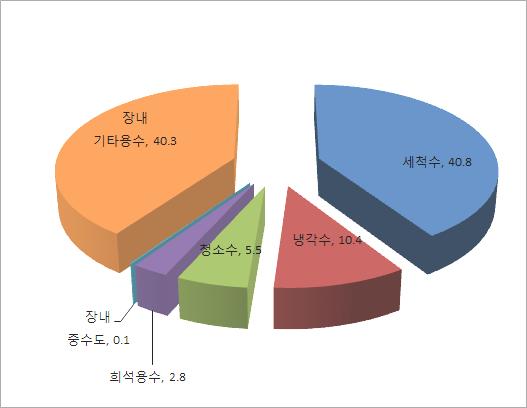 34 충청남도보건환경연구원보제 27 권, p.p 31-44(2017) Journal of CNIHE, Vol, 27, p.p 33-44(2017) Fig. 2. The present situation of the use as the place water. Fig. 3. The present situation of the use as the outside-the-place water.