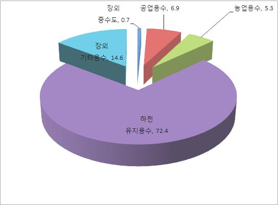 Sewage treatment plant effluent reuse rate depending on area in 2014 2) 시 도별 시설수 ( 개소 ) 연간하수처리량 ( 천톤 / 년 ) 하수처리수재이용현황 ( 천톤 / 년 ) 장내용수 장외용수 처리수재이용률 (%) 서울특별시 4개소 1,486,811.1 49,637 69,755 8.