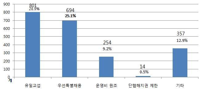 - 위법한단체협약내용은크게유일교섭단체 (801 개, 28.9%), 우선 특별채용 (694 개, 25.1%), 노조운영비원조 (254 개, 9.2%) 이다. 특히, 위반율이민주노총소속사업장이 47.3%(355 개 ) 로가장높게나타나고, 규모별 로는 300 999 명 47.0%(331 개 ), 300 명미만 40.6%(699 개 ), 1,000 명이상 39.