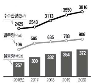 Market Overview Application Market 본기술은마그네틱밸브에관한것으로, 구체적으로는극저온유체의유량제어를위한마그네틱밸브장치에관한것임에따라, 극저온밸브시장에대한동향과직접적으로활용되는 LNG 운반선수주동향을파악하고자함 Market Tendency