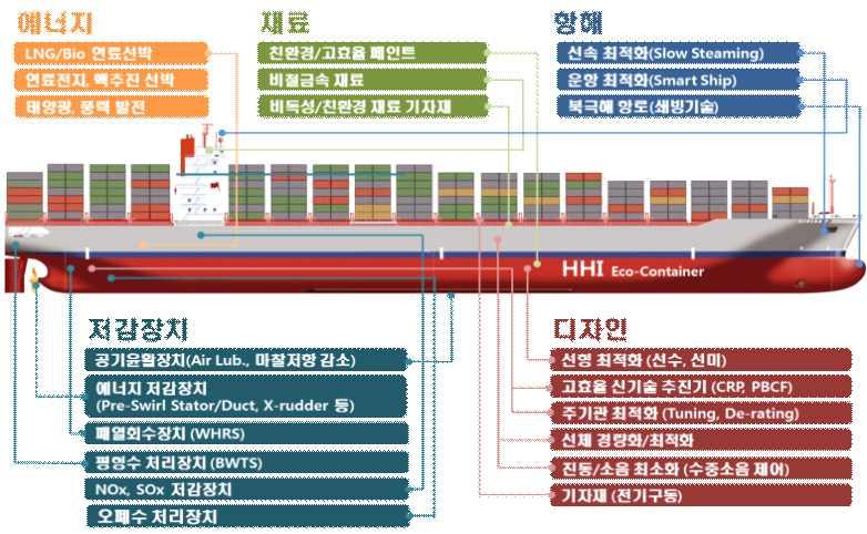 참고 3 에코십 (Eco Ship) 개요 * 황산화물함유량 (SOx): 유럽 미국연안은