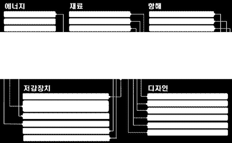 1% 이내로강화, 우리나라를포함한이외지역은 20 년부터 SOx 규제적용 (0.