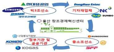 참고 4 에코십상생협력네트워크 (1단계 ) 에코십상생협력네트워크구성및다자간에코십특허공유 (2단계 )