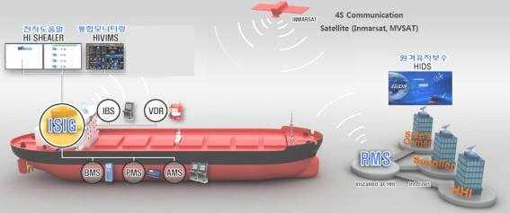 참고 6 스마트십개요 * 1세대 (Smart Ship 1.0) : 선박의운항및기관상태모니터링 2세대 (Smart Ship 2.0) : 경제운항, 안전운항, 효율운영관점의서비스 3세대 (Smart Ship 3.