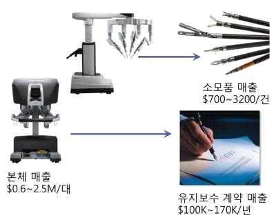 3) 486 ( 00 ) 30 ( ) ㅇ ( ) ( 開腹 ), - 5 4, 70% < 다빈치수술로봇 > ㅇ ( ) 80 (MIT ), (IBM) 정부가의료와공학의융합기술개발을통해원천기술개발의장을열었고,