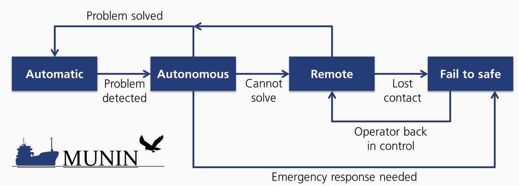 m 예기치않은상황을제외하고는자동항해 (Automatic) 또는사전에지정된 (Deterministic) 기능으로선박을운영 - 문제 ( 방해물체, 날씨등 ) 에직면했을시선박은자동적으로문제를해결,