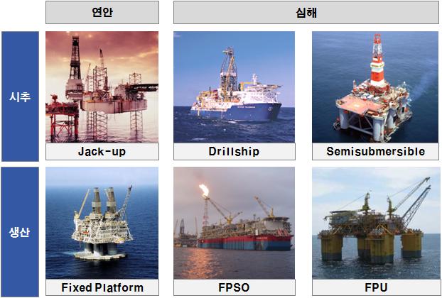 생산용플랫폼이있다. 시추용플랫폼은원유가스를생산하기에앞서해저면에구멍을뚫는시추기능을담당하는장비를말하며, 잭업 (jack-up) 리그, 시추선 (drillship), 반잠수식 (semi-submersible) 리그등이있다.