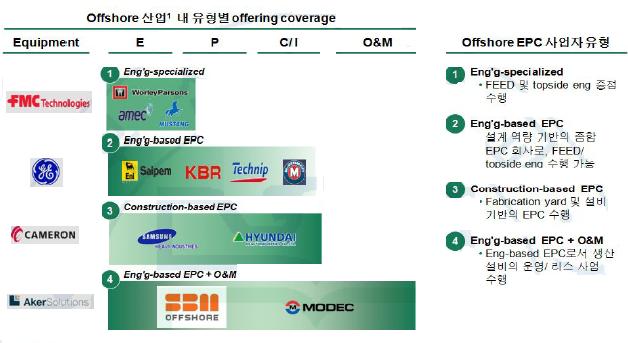 이러한조선 3사의최근 5년간영업이익률을해외의선진엔지니어링 (EPC) 기업과비교해보면대체로낮은수준을보인다.