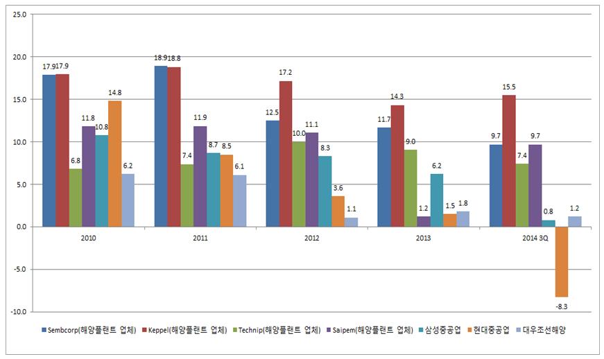 [ 그림 3-5] 는이러한 EPC 기업유형가운데 (2) 번유형인설계역량기반의주요종합엔지니어링 4개기업 (Sembcorp, Keppel, Technip, Saipem) 과 (3) 번유형의건조기반 EPC인국내조선사의영업이익률을비교한것인데, 해외 EPC 기업의 5년평균영업이익률은 12.0% 이지만국내 3사는 4.8% 로해외 4사의 40% 수준에불과하다.