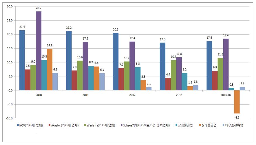 무려약 4 배정도높은수준이다. 또한, 이두업체는 5 년간의이익률 의편차가다른업체에비해서상당히적은편이다. [ 그림 3-6] 국내조선 3 사와 Global Peer( 기자재업체 ) 와비교 (%) 자료 : 각사공시자료및 IR 자료 다음으로조선 3사의매출구조를살펴보면 [ 그림 3-7]~[ 그림 3-9] 와같다.