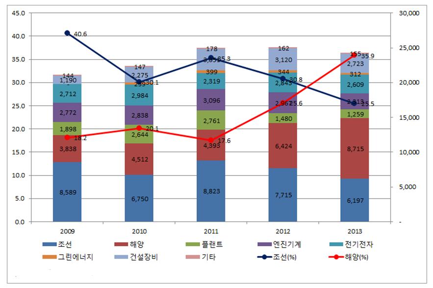 현대중공업매출구조 ( 십억원, %) 자료 :