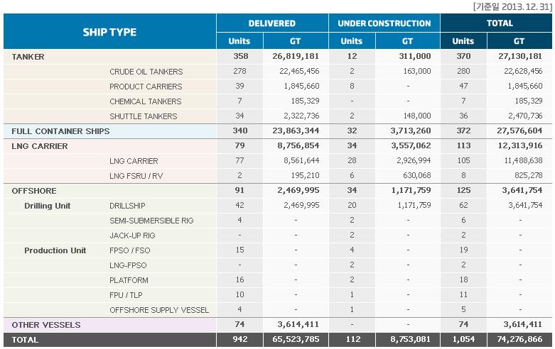 < 표 3-3> 삼성중공업조선 해양부문실적 자료 :