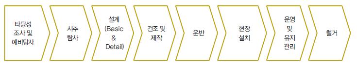 탐사, (2) 매장량확인및성분분석을위한시추탐사, (3) 기본및상 세설계, (4) 건조및제작, (5) 운반, (6) 현장설치, (7) 운영및유지 관리, (8) 철거의 8 단계과정으로구분할수있다. 56) [ 그림 4-1] 해양플랜트의생애주기 자료 : 성홍근 (2014, p.