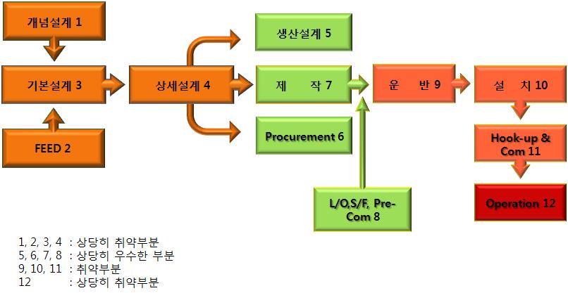 [ 그림 4-3] 해양플랜트업무단계별국내산업의역량 자료 : 안충승 (2010, p.68) 박광서 (2012) 도국내엔지니어링역량에대해이와유사한평가를하고있는데, [ 그림 4-3] 에서개념설계 (1) 은취약하고, 기본설계및상세설계 (2~4) 는취약하지만중소형 FPSO 기본설계는시작단계에있다고평가한다.