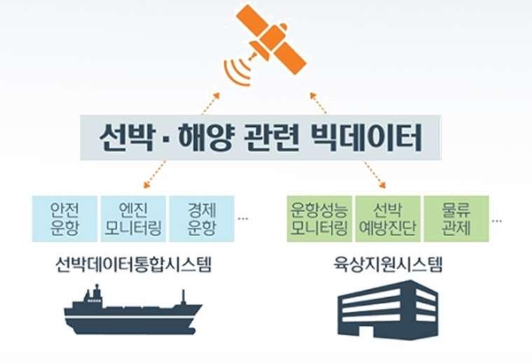 국내 3 사의스마트쉽기술개발현황 현대중공업 단계별주요추진내용 - 1세대 (Smart Ship 1.0 기개발 ): 선박의운항과기관상태모니터링기술개발 (2012년개발완료, 현재 280여척대상계약및적용 ) - 2세대 (Smart Ship 2.