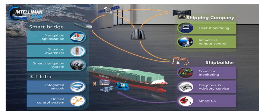 국내 3사의 스마트 쉽 기술 개발 현황 삼성 중공업 'VPS'(Vessel Portal Service 선박 포털 서비스): 선박의 운항상태를 육상에서 감시, 제어하는 시스템 (2011년 개발) '선박 통합 에너지효율관리 시스템(EN-Saver) :